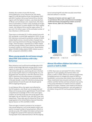 Goal 6: Combat HIV/AIDS, malaria and other diseases  | 35
Globally, the number of new HIV (human
immunodeficiency virus) infections per 100 adults
(aged 15 to 49) declined by 44 per cent between 2001
and 2012. Southern Africa and Central Africa, the two
regions with the highest incidence, saw sharp declines
of 48 per cent and 54 per cent, respectively. Still, there
were an estimated 2.3 million cases of people of all ages
newly infected and 1.6 million deaths from AIDS-related
causes. Sub-Saharan Africa was the region where 70
per cent—1.6 million cases—of the estimated number of
new infections in 2012 occurred.
There were an estimated 35.3 million people living with
HIV worldwide, a record high registered in 2012, as new
HIV infections continued to exceed the number of AIDS-
related deaths and as a record number of people have
been receiving antiretroviral therapy, keeping them alive
longer. There has been a rapid decline in AIDS-related
mortality among children, due to effective interventions
to prevent mother-to-child transmission. Nevertheless,
about 210,000 children died of AIDS-related causes in
2012, compared to 320,000 in 2005.
Many young people do not know enough
about HIV and continue with risky
behaviour
Risky behaviour and insufficient knowledge about HIV
remain at alarmingly high levels among youth in some
regions. In areas where most new HIV infections are
transmitted through sex, practicing safe sex is the best
way of reducing the chance of contracting the virus. At
the global level, the decline in new HIV infections since
2001 is testimony to the effectiveness of prevention
efforts. However, there has been no substantial decline
in the past decade in new HIV infections among young
people between 15 and 24 years old, despite special
efforts targeting that group.
In sub-Saharan Africa, the region most affected by
the HIV epidemic, only 39 per cent of young men and
28 per cent of young women aged between 15 and 24 had
comprehensive knowledge of HIV. In the same region,
condom use among young men and young women who
had higher-risk sex reached 57 per cent and 37 per cent,
respectively. These rates were far below the 95 per cent
target agreed at the United Nations General Assembly
Special Session on HIV and AIDS in 2001.
There are signs in several countries of an increase in
risky sexual behaviour, such as decreased condom use
and/or increased number of sexual partners. Efforts to
provide accurate, HIV-related information and services
to mitigate the spread of HIV need to be intensified.
Young people must understand early in life the ongoing
risk of contracting HIV and other sexually transmitted
infections before it is too late.
Proportion of women and men aged 15–24
in sub-Saharan Africa with comprehensive knowledge
of HIV transmission and reporting condom use at last
higher-risk sex, 2006–2012 (Percentage)
0
10
20
30
40
50
60
28
39
37
57
Men 15–24Women 15–24
Comprehensive
knowledge of HIV
Condom use
at last higher-risk sex
Almost 18 million children lost either one
parent or both to AIDS
In 2012, there were an estimated 17.8 million children
aged 0 to 17 years globally who had lost either one
parent, or both, to AIDS. Efforts by national programmes
and global partners to mitigate the impact of AIDS on
households, communities and children have intensified.
These investments have ensured continuity of care for
children and their families and have achieved near-parity
in the school attendance of orphans and non-orphans
aged 10 to 14 years. However, more needs to be done to
provide comprehensive protection, care and support to
all children living with HIV and households affected by
HIV.
 