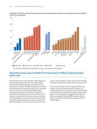 38  |  The Millennium Development Goals Report 2014
Proportion of children under age five sleeping under insecticide-treated mosquito nets, selected countries, by regions,*
2010–2012 (Percentage)
0
20
40
60
80
100
Lao
People'sDem
ocraticRepublic
VietNam
Benin
Togo
BurkinaFaso
Ghana
Côte
d'Ivoire
Guinea-Bissau
Senegal
Gam
bia
SierraLeone
Niger
Nigeria
M
alaw
i
Zam
bia
Sw
aziland
M
adagascar
United
RepublicofTanzania
Rw
anda
Burundi
Uganda
Com
oros
Dem
ocraticRepublicofthe
Congo
CentralAfrican
Republic
Cam
eroon
Chad
Central Africa Eastern Africa Southern Africa West Africa South-Eastern Asia
10
21
36
38
41
43
45
70 72
77
50
56
2
16
20
30
33
35 36 37
39
47
57
71
9
43
* The composition of the subregions of Africa is shown on page 55 in the section on regional groupings.
The number of new cases and deaths from tuberculosis is falling, bringing the target
within reach
In 2012, there were an estimated 8.6 million additional
cases of tuberculosis and a total 11.0 million people
living with the disease. Globally, the number of new
tuberculosis cases per 100,000 people has continued to
fall, with a decline of about 2 per cent in 2012 compared
to 2011. If this trend is sustained, the MDG target
of halting the spread and reversing the incidence of
tuberculosis will be achieved. The rate of decline in the
incidence of tuberculosis has been very slow. Well over
2 billion people are estimated to have been infected by
mycobacterium tuberculosis in their past. The lack of an
effective strategy—such as a post-exposure vaccine to
prevent the reactivation of tuberculosis in those already
infected—has limited the impact of tuberculosis control.
In 2012, an estimated 1.3 million people died from the
disease, of whom 320,000 were HIV-positive. The
number of deaths from tuberculosis per 100,000 people
(excluding HIV-positive people) has been falling in most
regions. Current projections suggest that the Stop TB
Partnership target of halving 1990 mortality rates by
2015 could be achieved both at the global level and in
several regions.
 
