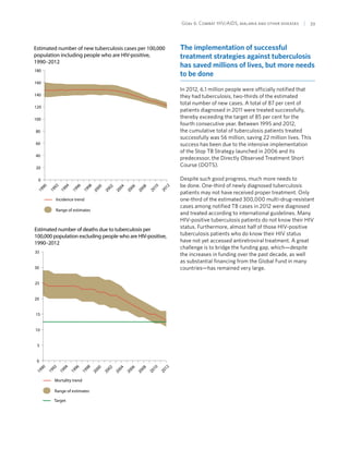 Goal 6: Combat HIV/AIDS, malaria and other diseases  | 39
Estimated number of new tuberculosis cases per 100,000
population including people who are HIV-positive,
1990–2012
2012
2010
2008
2006
2004
2002
2000
1998
1996
1994
1992
1990
0
20
40
60
80
100
120
140
160
180
Incidence trend
Range of estimates
Estimated number of deaths due to tuberculosis per
100,000 population excluding people who are HIV-positive,
1990–2012
Mortality trend
Range of estimates
0
5
10
15
20
25
30
35
2012
2010
2008
2006
2004
2002
2000
1998
1996
1994
1992
1990
Target
The implementation of successful
treatment strategies against tuberculosis
has saved millions of lives, but more needs
to be done
In 2012, 6.1 million people were officially notified that
they had tuberculosis, two-thirds of the estimated
total number of new cases. A total of 87 per cent of
patients diagnosed in 2011 were treated successfully,
thereby exceeding the target of 85 per cent for the
fourth consecutive year. Between 1995 and 2012,
the cumulative total of tuberculosis patients treated
successfully was 56 million, saving 22 million lives. This
success has been due to the intensive implementation
of the Stop TB Strategy launched in 2006 and its
predecessor, the Directly Observed Treatment Short
Course (DOTS).
Despite such good progress, much more needs to
be done. One-third of newly diagnosed tuberculosis
patients may not have received proper treatment. Only
one-third of the estimated 300,000 multi-drug-resistant
cases among notified TB cases in 2012 were diagnosed
and treated according to international guidelines. Many
HIV-positive tuberculosis patients do not know their HIV
status. Furthermore, almost half of those HIV-positive
tuberculosis patients who do know their HIV status
have not yet accessed antiretroviral treatment. A great
challenge is to bridge the funding gap, which—despite
the increases in funding over the past decade, as well
as substantial financing from the Global Fund in many
countries—has remained very large.
 