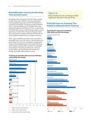 42  |  The Millennium Development Goals Report 2014
Renewable water resources are becoming
more and more scarce
Renewable water resources in Northern Africa and the
Arabian Peninsula in Western Asia have withdrawal
rates exceeding 75 per cent, the limit of that which is
considered sustainable. The remaining part of Western
Asia, as well as Southern Asia and Central Asia, have
withdrawal rates around 50 per cent. This is close to the
threshold of 60 per cent at which physical water scarcity
becomes a concern, both in the lives of people and for
the environment: ecosystems become strained and not
all users get the desired amount of water at all times.
Other regions withdraw less than 25 per cent of their
renewable water resources, which is the threshold up to
which water resources are considered to be abundant.
However, these regional values mask huge differences
within regions and also within countries. For example,
many people in Australia and China live in areas of
serious water scarcity, although each country has
enough renewable water resources overall.
Proportion of renewable water resources withdrawn,
around 2008 (Percentage)
0 10 20 30 40 50 60 70 80 90 100
World
Developing regions
Developed regions
Oceania
Latin America and the Caribbean
Sub-Saharan Africa
South-Eastern Asia
Eastern Asia
Southern Asia
Caucasus and Central Asia
Western Asia
Northern Africa
80
54
50
48
20
8
7
10
9
3
2
0.06
Water resources are still abundant
Water scarcity is approaching
Sustainable limits have been exceeded
Target 7.b
Reduce biodiversity loss, achieving, by 2010,
a significant reduction in the rate of loss
Protected areas are increasing, thus
helping to safeguard natural resources
Terrestrial and marine areas protected,
1990, 2000 and 2012 (Percentage)
0.0 5.0 10.0 15.0 20.0 25.0
World
Developing regions
Developed regions
Latin America and the Caribbean
Eastern Asia
Sub-Saharan Africa
Western Asia
South-Eastern Asia
Northern Africa
Southern Asia
Oceania
Caucasus and Central Asia
1990 2000 2012
2.8
3.0
3.6
1.3
0.6
4.0
5.1
5.7
6.1
2.9
3.7
6.9
4.4
6.9
9.4
3.7
14.4
14.7
10.7
11.5
15.2
11.5
14.4
15.4
8.7
13.9
20.3
9.1
12.3
14.0
14.0
7.8
10.5
13.8
8.3
11.3
 