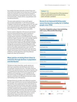 Goal 7: Ensure environmental sustainability  | 43
According to the latest estimates, at least 14 per cent
of terrestrial and coastal marine areas (up to 12 nautical
miles) are protected. Such areas conserve biological
diversity and produce many goods and services—such
as food and water, climate control, crop pollination and
recreational benefits.
The area under protection in many world regions
has increased substantially. In Latin America and the
Caribbean, protected area coverage rose from 8.7 per cent
to 20.3 per cent between 1990 and 2012. Also, Western
Asia expanded the area under protection substantially,
from 3.7 per cent in 1990 to 14.7 per cent in 2012.
Human existence depends on the services and natural
resources that protected areas seek to maintain or
enhance. The Convention on Biological Diversity,
recognizing the importance of protected areas, has set a
protection target of at least 17 per cent coverage of global
terrestrial areas and 10 per cent coverage of coastal
and marine areas by 2020, through a global protected
area network that is effectively and equitably managed,
ecologically representative and that safeguards areas
of particular importance for biodiversity and ecosystem
services. Currently, protected areas cover only 14.6
per cent of the earth’s land areas and 9.7 per cent of its
coastal marine areas (up to 12 nautical miles). Renewed
endeavours will be required to reach the protection
targets set under the Convention.
Many species are being driven closer to
extinction through declines in population
and distribution
The Red List Index shows that, overall, species are
declining in population and distribution and, hence,
moving faster towards extinction. The Index measures
trends in the overall extinction risk of sets of species, and
is compiled by the International Union for Conservation
of Nature and its partners. It is now available for all
the world’s birds (10,000 species), mammals (4,500
species), amphibians (5,700 species) and warm-water
reef-building corals (700 species).
Biological diversity provides many different ecosystem
services upon which human lives and livelihoods depend.
For example, many studies have shown that declines or
absences of species that pollinate crops lead to reduced
crop productivity and value. A recent analysis of the Red
List Index revealed declining population and distribution
trends and increasing extinction risk of pollinator bird
and mammal species—a result likely to be mirrored by
insect pollinators. More needs to be done to reverse
these trends, reduce extinction rates and, hence,
safeguard the benefits species provide to society.
Target 7.C
Halve, by 2015, the proportion of the population
without sustainable access to safe drinking
water and basic sanitation
Access to an improved drinking water
source has become a reality for 2.3 billion
people since 1990
Proportion of population using an improved drinking
water source, 1990 and 2012 (Percentage)
0 20 40 60 80 100
Developing regions
Developed regions
Latin America and the Caribbean
Eastern Asia
Northern Africa
Southern Asia
Western Asia
South-Eastern Asia
Caucasus and Central Asia
Sub-Saharan Africa
Oceania
World
1990 2012 2015 target
50
56
48
64
87
86
71
89
85
91
72
91
87
92
92
68
85
94
98
99
70
87
76
89
 
