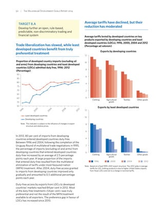 50  |  The Millennium Development Goals Report 2014
Target 8.A
Develop further an open, rule-based,
predictable, non-discriminatory trading and
financial system
Trade liberalization has slowed, while least
developed countries benefit from truly
preferential treatment
Proportion of developed country imports (excluding oil
and arms) from developing countries and least developed
countries (LDCs) admitted duty free, 1996–2012
(Percentage)
50
60
70
80
90
2012
2008
2004
2000
1996
Least developed countries
Developing countries
Note: This indicator is subject to the influence of changes in export
structure and relative prices.
85
75
65
55
In 2012, 80 per cent of imports from developing
countries entered developed countries duty-free.
Between 1996 and 2004, following the completion of the
Uruguay Round of multilateral trade negotiations in 1995,
the percentage of imports (excluding oil and arms) from
developing countries that entered developed countries
duty-free increased by an average of 2.5 percentage
points each year. A large proportion of the imports
that entered duty-free resulted from the multilateral
elimination of tariffs under most-favoured-nation
(MFN) treatment. After 2004, duty-free access granted
to imports from developing countries improved only
gradually and amounted to 0.5 additional percentage
points each year.
Duty-free access by exports from LDCs to developed
countries’ markets reached 84 per cent in 2012. Most
of the duty-free treatment—54 per cent—was truly
preferential and not the result of the MFN treatment
available to all exporters. The preference gap in favour of
LDCs has increased since 2010.
Average tariffs have declined, but their
reduction has moderated
Average tariffs levied by developed countries on key
products exported by developing countries and least
developed countries (LDCs), 1996, 2000, 2004 and 2012
(Percentage ad valorem)
0
2
4
6
8
10
12
Other goodsTextilesAgricultural
goods
Clothing
Exports by developing countries
0
2
4
6
8
10
12
Other goodsTextilesAgricultural
goods
Clothing
Exports by least developed countries
1996 2000 2004 2012
Note: Based on a fixed 1999–2001 export structure. The 2012 spike in average
tariffs for LDC clothing products is due to higher United States imports
from Asian LDCs and not to a change in nominal tariffs.
 