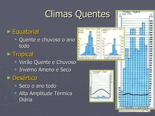 Climas Quentes Equatorial Quente e chuvoso o ano todo Tropical Verão Quente e Chuvoso Inverno Ameno e Seco Desértico Seco o ano todo Alta Amplitude Térmica Diária 