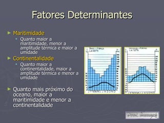 Fatores Determinantes Maritimidade Quanto maior a maritimidade, menor a amplitude térmica e maior a umidade Continentalidade Quanto maior a continentalidade, maior a amplitude térmica e menor a umidade Quanto mais próximo do oceano, maior a maritimidade e menor a continentalidade 