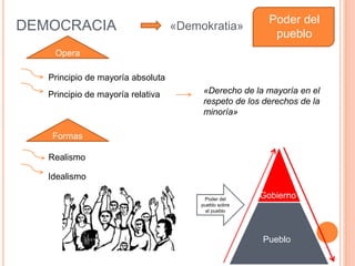 DEMOCRACIA «Demokratia»
Poder del
pueblo
Opera
Principio de mayoría absoluta
Principio de mayoría relativa «Derecho de la mayoría en el
respeto de los derechos de la
minoría»
Formas
Realismo
Idealismo
Gobie
rno
Pueblo
GobiernoPoder del
pueblo sobre
el pueblo
 