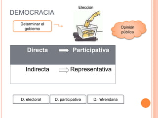DEMOCRACIA
Determinar el
gobierno
Elección
Opinión
pública
Directa Participativa
Indirecta Representativa
D. electoral D. participativa D. refrendaria
 