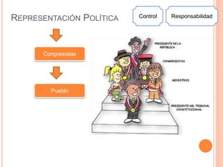 REPRESENTACIÓN POLÍTICA
Congresistas
Pueblo
Control Responsabilidad
 