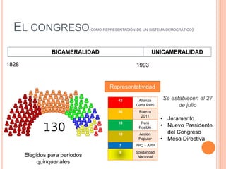 EL CONGRESO(COMO REPRESENTACIÓN DE UN SISTEMA DEMOCRÁTICO)
BICAMERALIDAD UNICAMERALIDAD
1993
43 Alianza
Gana Perú
36 Fuerza
2011
10 Perú
Posible
10 Acción
Popular
7 PPC – APP
9 Solidaridad
Nacional
1828
Elegidos para periodos
quinquenales
Se establecen el 27
de julio
• Juramento
• Nuevo Presidente
del Congreso
• Mesa Directiva
Representatividad
 