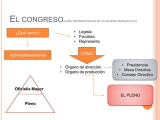 EL CONGRESO(COMO REPRESENTACIÓN DE UN SISTEMA DEMOCRÁTICO)
¿Qué hacen? • Legisla
• Fiscaliza
• Representa
CÓMO
• Órgano de dirección
• Órgano de producción
• Presidencia
• Mesa Directiva
• Consejo Directivo
EL PLENO
Pleno
Oficialía Mayor
Administrativamente
 