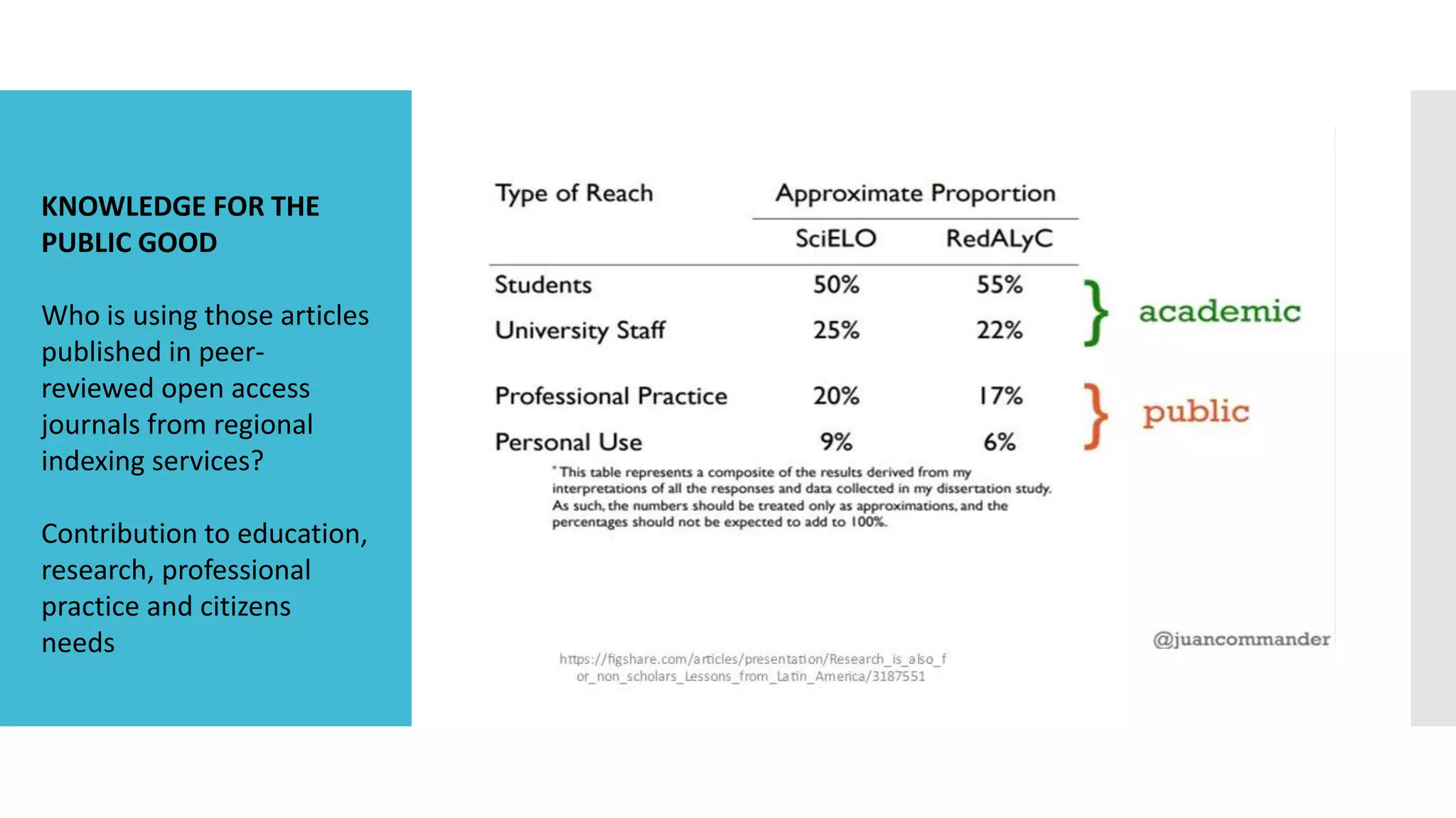 KNOWLEDGE FOR THE
PUBLIC GOOD
Who is using those articles
published in peer-
reviewed open access
journals from regional
indexing services?
Contribution to education,
research, professional
practice and citizens
needs
 