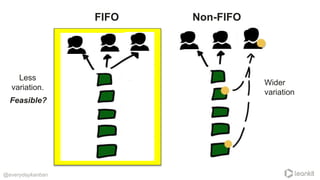 @everydaykanban
FIFO Non-FIFO
Wider
variation
Less
variation.
Feasible?
 