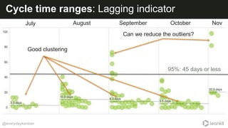 @everydaykanban
Cycle time ranges: Lagging indicator
NovOctoberSeptemberAugustJuly
Good clustering
Can we reduce the outliers?
95%: 45 days or less
 