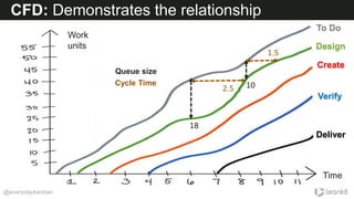 @everydaykanban
CFD: Demonstrates the relationship
Work
units
Time
Queue size
Cycle Time
To Do
Design
Create
Verify
Deliver
18
10
1.5
2.5
 