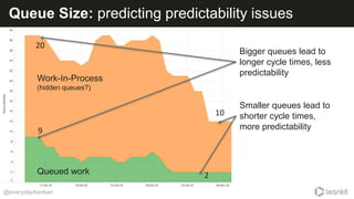 @everydaykanban
Queue Size: predicting predictability issues
Bigger queues lead to
longer cycle times, less
predictability
Smaller queues lead to
shorter cycle times,
more predictability
Work-In-Process
(hidden queues?)
Queued work
9
20
10
2
 