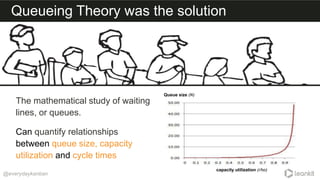 The mathematical study of waiting
lines, or queues.
Can quantify relationships
between queue size, capacity
utilization and cycle times
Queueing Theory was the solution
@everydaykanban
capacity utilization (rho)
Queue size (N)
 