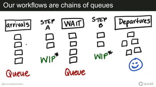 @everydaykanban
Our workflows are chains of queues
 