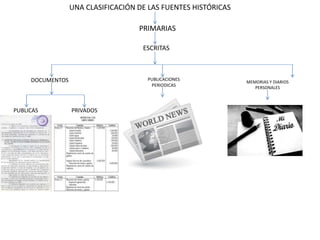UNA CLASIFICACIÓN DE LAS FUENTES HISTÓRICAS
PRIMARIAS
ESCRITAS
DOCUMENTOS
PUBLICAS PRIVADOS
PUBLICACIONES
PERIODICAS
MEMORIAS Y DIARIOS
PERSONALES
 
