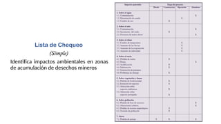 Lista de Chequeo
(Simple)
Identifica impactos ambientales en zonas
de acumulación de desechos mineros
 