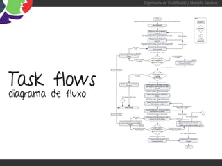 Engenharia de Usabilidade / Marcello Cardoso




Task flows
diagrama de fluxo
 
