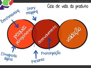 Engenharia de Usabilidade / Marcello Cardoso


                           Ciclo de vida do produto
               Story
       rking   mapping
   chma
Ben




                                to
         jam isa
              to



                              en




                                              o
       ne qu




                                            çã
            en



                          lvim




                                        lida
    pla pes




                        vo
                     sen




                                      va
                   de


Etnograf                Prototipação
          ia
  digital
                  Personas
 