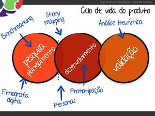 Engenharia de Usabilidade / Marcello Cardoso


                           Ciclo de vida do produto
               Story
       rking   mapping               Análise Heurística
   chma
Ben




                                to
         jam isa
              to



                              en




                                              o
       ne qu




                                            çã
            en



                          lvim




                                        lida
    pla pes




                        vo
                     sen




                                      va
                   de


Etnograf                Prototipação
          ia
  digital
                  Personas
 