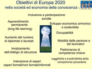 Innalzamento
dell’obbligo di istruzione
Apprendimento
permanente
(long life learning)
Padronanza di
competenze chiave
Obiettivi di Europa 2020
nella società ed economia della conoscenza
Interazione di saperi
saperi formali/non formali/informali
Aumento del numero
di diplomati e laureati
Occupabilità
Mobilità delle persone e
dei lavoratori
.
Sviluppo economico armonico
e sostenibile
Leggibilità e trasferibilità delle
competenze possedute
Inclusione e partecipazione
sociale
 