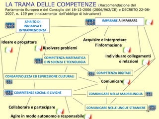 14
IMPARARE A IMPARARE
SPIRITO DI
INIZIATIVA E
INTRAPRENDENZA
LA TRAMA DELLE COMPETENZE (Raccomandazione del
Parlamento Europeo e del Consiglio del 18-12-2006 (2006/962/CE) e DECRETO 22-08-
2007, n. 139 per innalzamento dell’obbligo di istruzione)
COMPETENZE SOCIALI E CIVICHE
Acquisire e interpretare
l’informazione
Agire in modo autonomo e responsabile
Ideare e progettare
Individuare collegamenti
e relazioni
COMUNICARE NELLA MADRELINGUA
COMUNICARE NELLE LINGUE STRANIERE
CONSAPEVOLEZZA ED ESPRESSIONE CULTURALI
COMPETENZA DIGITALE
COMPETENZA MATEMATICA
E IN SCIENZA E TECNOLOGIA
Risolvere problemi
Comunicare
Collaborare e partecipare
 