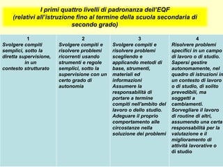 1
Svolgere compiti
semplici, sotto la
diretta supervisione,
in un
contesto strutturato
2
Svolgere compiti e
risolvere problemi
ricorrenti usando
strumenti e regole
semplici, sotto la
supervisione con un
certo grado di
autonomia
3
Svolgere compiti e
risolvere problemi
scegliendo e
applicando metodi di
base, strumenti,
materiali ed
informazioni
Assumere la
responsabilità di
portare a termine
compiti nell'ambito del
lavoro o dello studio.
Adeguare il proprio
comportamento alle
circostanze nella
soluzione dei problemi
4
Risolvere problemi
specifici in un campo
di lavoro o di studio.
Sapersi gestire
autonomamente, nel
quadro di istruzioni in
un contesto di lavoro
o di studio, di solito
prevedibili, ma
soggetti a
cambiamenti.
Sorvegliare il lavoro
di routine di altri,
assumendo una certa
responsabilità per la
valutazione e il
miglioramento di
attività lavorative o
di studio
I primi quattro livelli di padronanza dell’EQF
(relativi all’istruzione fino al termine della scuola secondaria di
secondo grado)
 