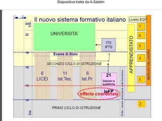 Diapositiva tratta da A.Salatin
 