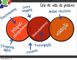Testes de Usabilidade / Marcello Cardoso


                                  Ciclo de vida do produto
                      Story
        rking         mapping               Análise Heurística
    chma
 Ben




                                       to
              jam isa
                   to



                                     en




                                                     o
            ne qu




                                                   çã
                 en



                                 lvim




                                               lida
         pla pes




                               vo
                            sen




                                             va
                          de


Etnograf                       Prototipação
          ia
  digital
                         Personas
Friday, March 2, 12
 