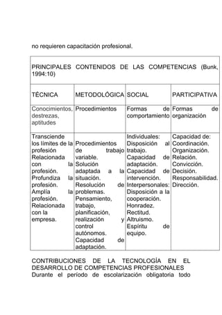 no requieren capacitación profesional.


PRINCIPALES CONTENIDOS DE LAS COMPETENCIAS (Bunk,
1994:10)


TÉCNICA             METODOLÓGICA SOCIAL                      PARTICIPATIVA

Conocimientos, Procedimientos             Formas      de Formas       de
destrezas,                                comportamiento organización
aptitudes

Transciende                               Individuales:      Capacidad de:
los límites de la   Procedimientos        Disposición al     Coordinación.
profesión           de          trabajo   trabajo.           Organización.
Relacionada         variable.             Capacidad de       Relación.
con            la   Solución              adaptación.        Convicción.
profesión.          adaptada a la         Capacidad de       Decisión.
Profundiza la       situación.            intervención.      Responsabilidad.
profesión.          Resolución      de    Interpersonales:   Dirección.
Amplía         la   problemas.            Disposición a la
profesión.          Pensamiento,          cooperación.
Relacionada         trabajo,              Honradez.
con la              planificación,        Rectitud.
empresa.            realización       y   Altruismo.
                    control               Espíritu      de
                    autónomos.            equipo.
                    Capacidad       de
                    adaptación.

CONTRIBUCIONES DE LA TECNOLOGÍA EN EL
DESARROLLO DE COMPETENCIAS PROFESIONALES
Durante el período de escolarización obligatoria todo
 