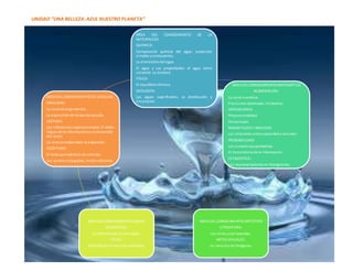 UNIDAD “UNA BELLEZA: AZUL NUESTRO PLANETA”
ÁREA DEL CONOCIMIENTO DE LA
NATURALEZA
QUÍMICA:
Composición química del agua, sustancias
simples ycompuestas.
La electrolisisdel agua.
El agua y sus propiedades: el agua como
solvente. La ósmosis.
FÍSICA:
El equilibrio térmico.
GEOLOGÍA:
Las aguas superficiales. La distribución y
circulación.
ÁREA DEL CONOCIMIENTO MATEMÁTICO
NUMERACIÓN:
La serie numérica
Fracciones decimales:milésimos
OPERACIONES:
Proporcionalidad
Porcentajes
MAGNITUDES Y MEDIDAS:
Las relaciones entre capacidadyvolumen
PROBABILIDAD:
Los sucesos equiprobables.
El tratamientode la información.
ESTADÍSTICA:
Las representaciones en histogramas.
ÁREA DEL CONOCIMIENTO ARTÍSTICO
LITERATURA:
Los mitos ylas leyendas.
ARTES VISUALES:
La creaciónde imágenes.
ÁREA DEL CONOCIMIENTO SOCIAL
GEOGRAFÍA:
La información en los mapas.
ÉTICA:
Cuidadode los recursos naturales.
ÁREA DEL CONOCIMIENTO DE LENGUAS
ORALIDAD:
La serie de argumentos.
La exposiciónde temas de estudio.
LECTURA:
Las inferencias organizacionales. El orden
lógico de la informaciónenel desarrollo
del texto.
La lectura andamiada:la expansión
ESCRITURA:
El texto periodístico:las crónicas
Los verbos conjugados, modoindicativo.
 