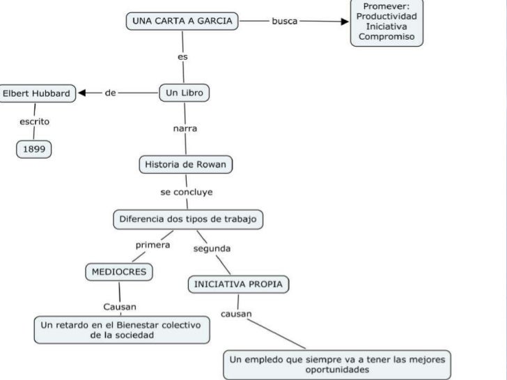 Una carta a garcia