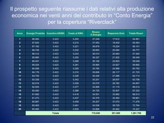 Il prospetto seguente riassume i dati relativi alla produzione
 economica nei venti anni del contributo in “Conto Energia”
                per la copertura “Riverclack”
                                                            Ricavo
  Anno   Energia Prodotta Incentivo €/KWh   Costo al KWh               Risparmio Enel   Totale Ricavi
                                                           C.Energia
   1         88.060            0,423           0,200        37.249         17.612          54.861
   2         87.620            0,423           0,210        37.063         18.400          55.463
   3         87.182            0,423           0,221        36.878         19.224          56.101
   4         86.746            0,423           0,232        36.693         20.084          56.777
   5         86.312            0,423           0,243        36.510         20.983          57.493
   6         85.880            0,423           0,255        36.327         21.922          58.249
   7         85.451            0,423           0,268        36.146         22.903          59.048
   8         85.024            0,423           0,281        35.965         23.927          59.892
   9         84.599            0,423           0,295        35.785         24.998          60.783
   10        84.176            0,423           0,310        35.606         26.117          61.723
   11        83.755            0,423           0,326        35.428         27.286          62.714
   12        83.336            0,423           0,342        35.251         28.507          63.758
   13        82.919            0,423           0,359        35.075         29.782          64.857
   14        82.505            0,423           0,377        34.899         31.115          66.014
   15        82.092            0,423           0,396        34.725         32.507          67.232
   16        81.682            0,423           0,416        34.551         33.962          68.513
   17        81.273            0,423           0,437        34.379         35.482          69.861
   18        80.867            0,423           0,458        34.207         37.070          71.276
   19        80.463            0,423           0,481        34.036         38.729          72.764
   20        80.060            0,423           0,505        33.866         40.462          74.327
                              Totale                        710.640       551.069        1.261.709
                                                                                                        22
 