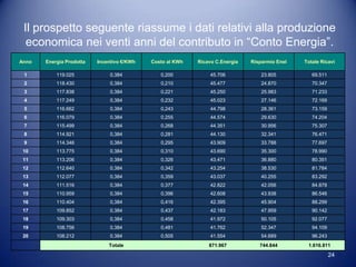 Il prospetto seguente riassume i dati relativi alla produzione
  economica nei venti anni del contributo in “Conto Energia”.
Anno   Energia Prodotta   Incentivo €/KWh   Costo al KWh   Ricavo C.Energia   Risparmio Enel   Totale Ricavi

 1         119.025             0,384           0,200            45.706            23.805          69.511
 2         118.430             0,384           0,210            45.477            24.870          70.347
 3         117.838             0,384           0,221            45.250            25.983          71.233
 4         117.249             0,384           0,232            45.023            27.146          72.169
 5         116.662             0,384           0,243            44.798            28.361          73.159
 6         116.079             0,384           0,255            44.574            29.630          74.204
 7         115.499             0,384           0,268            44.351            30.956          75.307
 8         114.921             0,384           0,281            44.130            32.341          76.471
 9         114.346             0,384           0,295            43.909            33.788          77.697
 10        113.775             0,384           0,310            43.690            35.300          78.990
 11        113.206             0,384           0,326            43.471            36.880          80.351
 12        112.640             0,384           0,342            43.254            38.530          81.784
 13        112.077             0,384           0,359            43.037            40.255          83.292
 14        111.516             0,384           0,377            42.822            42.056          84.878
 15        110.959             0,384           0,396            42.608            43.938          86.546
 16        110.404             0,384           0,416            42.395            45.904          88.299
 17        109.852             0,384           0,437            42.183            47.959          90.142
 18        109.303             0,384           0,458            41.972            50.105          92.077
 19        108.756             0,384           0,481            41.762            52.347          94.109
 20        108.212             0,384           0,505            41.554            54.689          96.243
                              Totale                           871.967           744.844        1.616.811

                                                                                                           24
 
