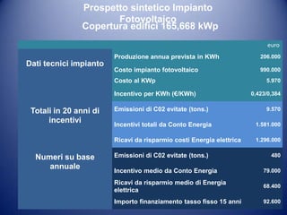 Prospetto sintetico Impianto
                      Fotovoltaico
               Copertura edifici 165,668 kWp
                                                                            euro
                        Produzione annua prevista in KWh                 206.000
Dati tecnici impianto
                        Costo impianto fotovoltaico                      990.000
                        Costo al KWp                                       5.970

                        Incentivo per KWh (€/KWh)                     0,423/0,384


 Totali in 20 anni di   Emissioni di C02 evitate (tons.)                   9.570

      incentivi         Incentivi totali da Conto Energia              1.581.000

                        Ricavi da risparmio costi Energia elettrica    1.296.000


  Numeri su base        Emissioni di C02 evitate (tons.)                       480

     annuale            Incentivo medio da Conto Energia                  79.000

                        Ricavi da risparmio medio di Energia
                                                                          68.400
                        elettrica
                        Importo finanziamento tasso fisso 15 anni         92.600
                                                                          26
 