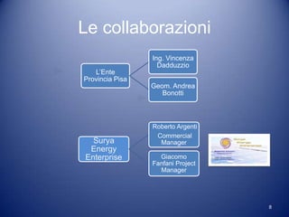 Le collaborazioni
                 Ing. Vincenza
                   Dadduzzio
   L’Ente
Provincia Pisa
                 Geom. Andrea
                    Bonotti



                 Roberto Argenti
                  Commercial
  Surya            Manager
 Energy
Enterprise         Giacomo
                 Fanfani Project
                   Manager




                                   8
 