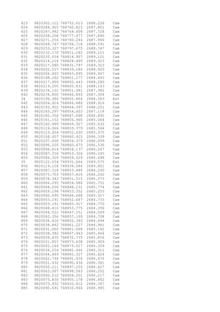 823 9820302.112 768752.613 2688.226 Cam 
824 9820284.925 768760.825 2687.801 Cam 
825 9820287.942 768764.008 2687.728 Cam 
826 9820268.208 768777.477 2687.890 Cam 
827 9820271.254 768780.244 2687.906 Cam 
828 9820249.767 768794.718 2688.591 Cam 
829 9820253.327 768797.675 2688.747 Cam 
830 9820232.170 768811.282 2689.121 Cam 
831 9820235.634 768814.907 2689.121 Cam 
832 9820214.216 768828.499 2689.323 Cam 
833 9820217.580 768831.797 2689.323 Cam 
834 9820202.517 768839.186 2688.920 Cam 
835 9820206.493 768843.895 2689.067 Cam 
836 9820198.262 768851.177 2688.445 Cam 
837 9820217.909 768850.443 2688.280 Cam 
838 9820219.205 768845.831 2688.163 Cam 
839 9820234.101 768851.481 2687.382 Cam 
840 9820234.800 768846.893 2687.304 Cam 
34 9820196.380 768855.864 2688.583 Est 
842 9820204.924 768846.680 2688.916 Cam 
843 9820193.952 768844.397 2688.251 Cam 
844 9820183.297 768854.403 2687.118 Cam 
845 9820182.356 768847.698 2686.895 Cam 
846 9820161.152 768856.900 2685.064 Cam 
847 9820160.999 768849.927 2685.032 Cam 
848 9820124.066 768859.379 2685.544 Cam 
849 9820123.454 768852.630 2685.375 Cam 
850 9820108.007 768860.425 2686.339 Cam 
851 9820107.450 768854.379 2686.099 Cam 
852 9820096.205 768860.475 2686.536 Cam 
853 9820096.814 768854.137 2686.267 Cam 
854 9820087.316 768853.326 2686.245 Cam 
855 9820086.326 768859.529 2686.498 Cam 
35 9820122.554 768931.664 2689.575 Est 
856 9820119.128 768939.586 2689.851 Cam 
857 9820087.318 768853.480 2686.290 Cam 
858 9820075.703 768857.816 2686.292 Cam 
859 9820078.342 768851.515 2686.073 Cam 
860 9820066.295 768854.986 2685.731 Cam 
861 9820068.250 768848.231 2685.774 Cam 
862 9820059.198 768853.352 2685.253 Cam 
863 9820060.699 768846.668 2685.317 Cam 
864 9820053.191 768852.647 2684.733 Cam 
865 9820053.191 768845.917 2684.770 Cam 
866 9820048.410 768853.775 2684.356 Cam 
867 9820044.522 768847.151 2684.569 Cam 
868 9820042.356 768857.199 2684.708 Cam 
869 9820036.416 768852.393 2684.694 Cam 
870 9820038.842 768861.227 2684.961 Cam 
871 9820031.002 768861.068 2685.142 Cam 
872 9820038.382 768867.463 2685.464 Cam 
873 9820039.435 768872.735 2685.856 Cam 
874 9820031.857 768873.638 2685.909 Cam 
875 9820042.164 768879.027 2686.209 Cam 
876 9820036.254 768882.446 2686.311 Cam 
877 9820046.449 768885.327 2686.424 Cam 
878 9820042.794 768891.026 2686.476 Cam 
879 9820051.432 768890.434 2686.381 Cam 
880 9820050.211 768897.255 2686.427 Cam 
881 9820063.067 768898.583 2686.202 Cam 
882 9820060.212 768904.201 2686.217 Cam 
883 9820075.830 768905.178 2686.462 Cam 
884 9820073.932 768910.812 2686.367 Cam 
885 9820090.691 768910.846 2686.985 Cam 
 