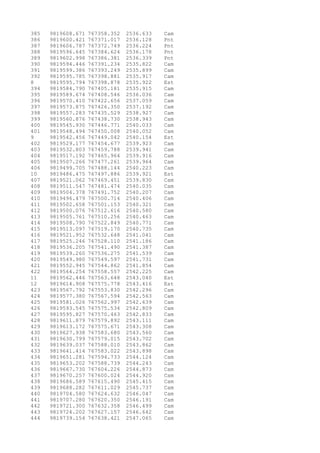 385 9819608.671 767358.352 2536.633 Cam 
386 9819600.421 767371.017 2536.128 Pnt 
387 9819606.787 767372.749 2536.224 Pnt 
388 9819596.645 767384.624 2536.178 Pnt 
389 9819602.998 767386.381 2536.339 Pnt 
390 9819594.446 767391.234 2535.822 Cam 
391 9819599.386 767393.249 2535.899 Cam 
392 9819595.785 767398.881 2535.917 Cam 
8 9819595.794 767398.878 2535.922 Est 
394 9819584.790 767405.181 2535.915 Cam 
395 9819589.674 767408.546 2536.036 Cam 
396 9819570.410 767422.656 2537.059 Cam 
397 9819573.875 767426.350 2537.192 Cam 
398 9819557.283 767435.529 2538.927 Cam 
399 9819560.876 767438.730 2538.943 Cam 
400 9819545.930 767446.771 2540.033 Cam 
401 9819548.494 767450.008 2540.052 Cam 
9 9819542.456 767449.042 2540.154 Est 
402 9819529.177 767454.677 2539.923 Cam 
403 9819532.803 767459.788 2539.941 Cam 
404 9819517.192 767465.964 2539.916 Cam 
405 9819507.266 767477.261 2539.964 Cam 
406 9819499.705 767488.144 2540.223 Cam 
10 9819486.475 767497.886 2539.921 Est 
407 9819521.062 767469.451 2539.830 Cam 
408 9819511.547 767481.474 2540.035 Cam 
409 9819504.378 767491.752 2540.207 Cam 
410 9819496.479 767500.714 2540.406 Cam 
411 9819502.658 767501.153 2540.321 Cam 
412 9819500.076 767512.616 2540.580 Cam 
413 9819505.761 767510.256 2540.463 Cam 
414 9819508.790 767522.849 2540.771 Cam 
415 9819513.097 767519.170 2540.735 Cam 
416 9819521.952 767532.648 2541.041 Cam 
417 9819525.246 767528.110 2541.186 Cam 
418 9819536.205 767541.490 2541.387 Cam 
419 9819539.260 767536.275 2541.539 Cam 
420 9819549.980 767549.597 2541.731 Cam 
421 9819552.945 767544.862 2541.854 Cam 
422 9819564.254 767558.557 2542.225 Cam 
11 9819562.446 767563.648 2543.040 Est 
12 9819614.908 767575.778 2543.416 Est 
423 9819567.792 767553.830 2542.296 Cam 
424 9819577.380 767567.594 2542.563 Cam 
425 9819581.026 767562.997 2542.639 Cam 
426 9819593.545 767575.534 2542.809 Cam 
427 9819595.827 767570.463 2542.833 Cam 
428 9819611.879 767579.892 2543.111 Cam 
429 9819613.172 767575.671 2543.308 Cam 
430 9819627.938 767583.680 2543.560 Cam 
431 9819630.799 767579.015 2543.702 Cam 
432 9819639.037 767588.010 2543.862 Cam 
433 9819641.414 767583.022 2543.898 Cam 
434 9819651.281 767594.733 2544.124 Cam 
435 9819653.202 767588.739 2544.243 Cam 
436 9819667.730 767604.226 2544.873 Cam 
437 9819670.257 767600.024 2544.920 Cam 
438 9819686.589 767615.490 2545.415 Cam 
439 9819688.282 767611.029 2545.737 Cam 
440 9819704.580 767624.632 2546.047 Cam 
441 9819707.280 767620.350 2546.191 Cam 
442 9819721.300 767632.358 2546.499 Cam 
443 9819724.202 767627.157 2546.642 Cam 
444 9819739.154 767638.421 2547.065 Cam 
 