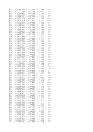 445 9819755.732 767643.789 2547.659 Cam 
446 9819772.183 767653.166 2548.401 Cam 
447 9819788.420 767662.334 2549.328 Cam 
448 9819810.780 767669.617 2550.789 Cam 
449 9819825.191 767677.492 2552.221 Cam 
450 9819840.500 767685.912 2554.246 Cam 
451 9819854.609 767697.631 2556.187 Cam 
13 9819859.707 767698.191 2557.089 Est 
452 9819741.028 767632.644 2547.129 Cam 
453 9819758.856 767639.692 2547.752 Cam 
454 9819774.967 767648.085 2548.446 Cam 
455 9819808.101 767674.364 2550.828 Cam 
456 9819792.288 767657.506 2549.428 Cam 
457 9819822.479 767682.388 2552.142 Cam 
458 9819836.501 767690.704 2553.983 Cam 
459 9819850.486 767701.120 2555.835 Cam 
460 9819858.324 767699.625 2556.733 Cam 
461 9819864.041 767704.506 2557.246 Cam 
462 9819867.044 767689.299 2557.980 Cam 
463 9819870.578 767691.082 2558.064 Cam 
464 9819867.512 767718.992 2557.502 Cam 
465 9819871.184 767715.068 2557.556 Cam 
466 9819878.920 767731.612 2558.565 Cam 
467 9819883.069 767727.632 2558.528 Cam 
468 9819893.969 767748.298 2559.615 Cam 
469 9819898.368 767743.976 2559.616 Cam 
470 9819907.588 767766.139 2560.488 Cam 
471 9819912.721 767762.596 2560.580 Cam 
472 9819920.220 767785.061 2561.344 Cam 
473 9819925.206 767782.526 2561.465 Cam 
474 9819932.861 767803.398 2563.022 Cam 
475 9819937.298 767800.338 2563.041 Cam 
476 9819945.333 767820.504 2565.265 Cam 
477 9819950.267 767816.696 2565.265 Cam 
14 9820024.950 767902.264 2582.801 Est 
478 9819964.575 767835.563 2568.087 Cam 
479 9819958.901 767840.205 2568.094 Cam 
480 9819972.211 767855.839 2570.503 Cam 
481 9819978.701 767849.759 2570.463 Cam 
482 9819988.690 767866.592 2572.778 Cam 
483 9819991.975 767860.327 2572.575 Cam 
484 9820005.385 767877.682 2575.201 Cam 
485 9820009.744 767871.900 2575.267 Cam 
486 9820022.188 767889.227 2577.944 Cam 
487 9820026.777 767882.917 2578.049 Cam 
488 9820039.768 767903.375 2580.790 Cam 
489 9820044.816 767898.037 2580.896 Cam 
490 9820054.827 767919.330 2582.815 Cam 
491 9820060.059 767915.127 2582.858 Cam 
492 9820067.839 767935.147 2585.172 Cam 
493 9820072.050 767931.544 2585.031 Cam 
494 9820080.357 767949.663 2587.853 Cam 
495 9820084.269 767946.227 2587.935 Cam 
496 9820096.027 767960.104 2590.309 Cam 
15 9820153.433 767974.369 2599.318 Est 
497 9820092.090 767963.771 2590.305 Cam 
498 9820100.773 767975.485 2592.199 Cam 
499 9820105.852 767972.981 2592.263 Cam 
500 9820107.662 767988.998 2594.052 Cam 
501 9820111.416 767986.580 2594.009 Cam 
502 9820120.313 767998.710 2595.839 Cam 
503 9820122.332 767993.347 2595.614 Cam 
504 9820136.722 767999.138 2597.212 Cam 
505 9820134.671 767992.196 2596.975 Cam 
 