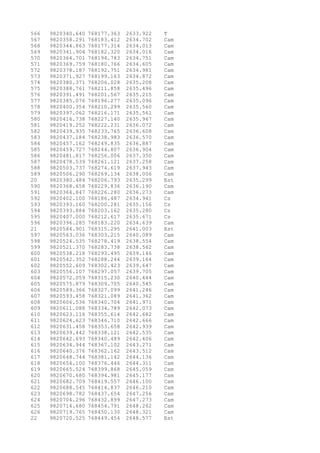 566 9820340.640 768177.363 2633.922 T 
567 9820358.291 768183.412 2634.702 Cam 
568 9820344.863 768177.314 2634.013 Cam 
569 9820341.904 768182.320 2634.016 Cam 
570 9820364.701 768194.783 2634.751 Cam 
571 9820369.759 768180.766 2634.605 Cam 
572 9820378.187 768192.751 2634.981 Cam 
573 9820371.927 768199.163 2634.872 Cam 
574 9820380.371 768206.028 2635.208 Cam 
575 9820388.761 768211.858 2635.496 Cam 
576 9820391.491 768201.567 2635.215 Cam 
577 9820385.076 768196.277 2635.096 Cam 
578 9820400.354 768210.299 2635.560 Cam 
579 9820397.062 768216.171 2635.561 Cam 
580 9820416.738 768227.140 2635.967 Cam 
581 9820419.252 768222.231 2636.072 Cam 
582 9820439.935 768233.765 2636.608 Cam 
583 9820437.184 768238.983 2636.570 Cam 
584 9820457.162 768249.835 2636.887 Cam 
585 9820459.727 768244.807 2636.904 Cam 
586 9820481.817 768256.006 2637.350 Cam 
587 9820478.539 768261.121 2637.258 Cam 
588 9820503.737 768274.619 2637.943 Cam 
589 9820506.290 768269.134 2638.006 Cam 
20 9820380.484 768206.793 2635.299 Est 
590 9820368.658 768229.836 2636.190 Cam 
591 9820364.847 768226.280 2636.273 Cam 
592 9820402.100 768186.487 2634.941 Cs 
593 9820393.160 768200.281 2635.156 Cs 
594 9820393.884 768203.162 2635.280 Cs 
595 9820407.000 768212.617 2635.671 Cs 
596 9820396.285 768183.220 2634.639 Cam 
21 9820584.901 768315.295 2641.003 Est 
597 9820563.036 768303.215 2640.089 Cam 
598 9820524.535 768278.419 2638.554 Cam 
599 9820521.370 768283.738 2638.562 Cam 
600 9820538.218 768293.495 2639.146 Cam 
601 9820542.352 768288.244 2639.164 Cam 
602 9820552.609 768302.423 2639.647 Cam 
603 9820556.107 768297.057 2639.705 Cam 
604 9820572.059 768315.230 2640.444 Cam 
605 9820575.879 768309.705 2640.545 Cam 
606 9820589.366 768327.099 2641.246 Cam 
607 9820593.458 768321.089 2641.362 Cam 
608 9820606.536 768340.704 2641.971 Cam 
609 9820611.088 768334.789 2642.073 Cam 
610 9820623.116 768355.614 2642.682 Cam 
611 9820624.623 768346.710 2642.666 Cam 
612 9820631.458 768353.658 2642.939 Cam 
613 9820639.442 768338.121 2642.535 Cam 
614 9820642.693 768340.489 2642.406 Cam 
615 9820634.944 768367.102 2643.271 Cam 
616 9820640.376 768362.162 2643.512 Cam 
617 9820648.744 768381.142 2644.136 Cam 
618 9820654.100 768376.446 2644.311 Cam 
619 9820665.524 768399.868 2645.059 Cam 
620 9820670.680 768394.981 2645.177 Cam 
621 9820682.709 768419.557 2646.100 Cam 
622 9820688.545 768414.837 2646.210 Cam 
623 9820698.782 768437.654 2647.256 Cam 
624 9820704.296 768432.899 2647.273 Cam 
625 9820714.680 768454.791 2648.262 Cam 
626 9820719.765 768450.130 2648.321 Cam 
22 9820720.525 768449.454 2648.577 Est 
 