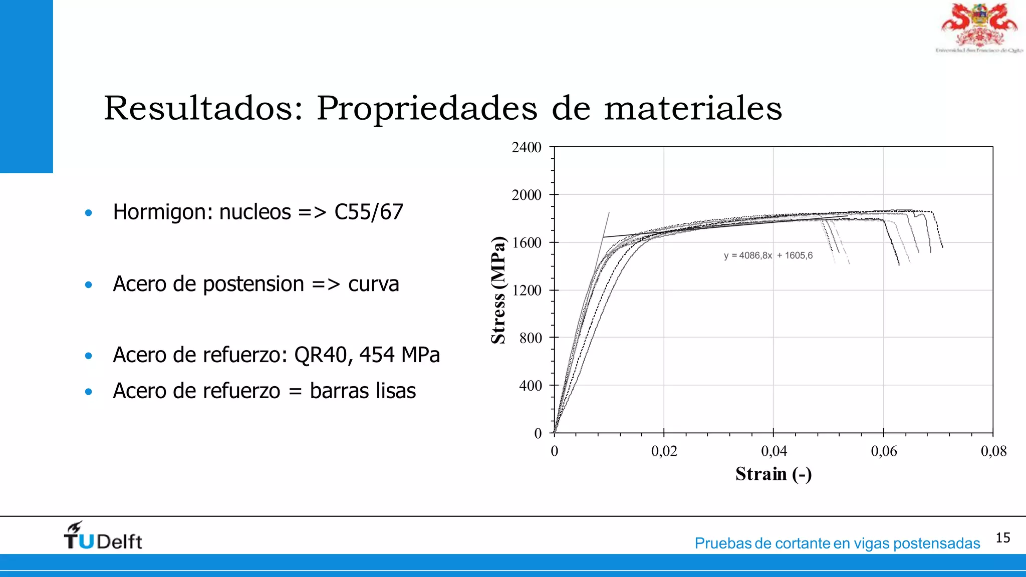15Pruebas de cortante en vigas postensadas
Resultados: Propriedades de materiales
• Hormigon: nucleos => C55/67
• Acero de postension => curva
• Acero de refuerzo: QR40, 454 MPa
• Acero de refuerzo = barras lisas
y = 4086,8x + 1605,6
0
400
800
1200
1600
2000
2400
0 0,02 0,04 0,06 0,08
Stress(MPa)
Strain (-)
 