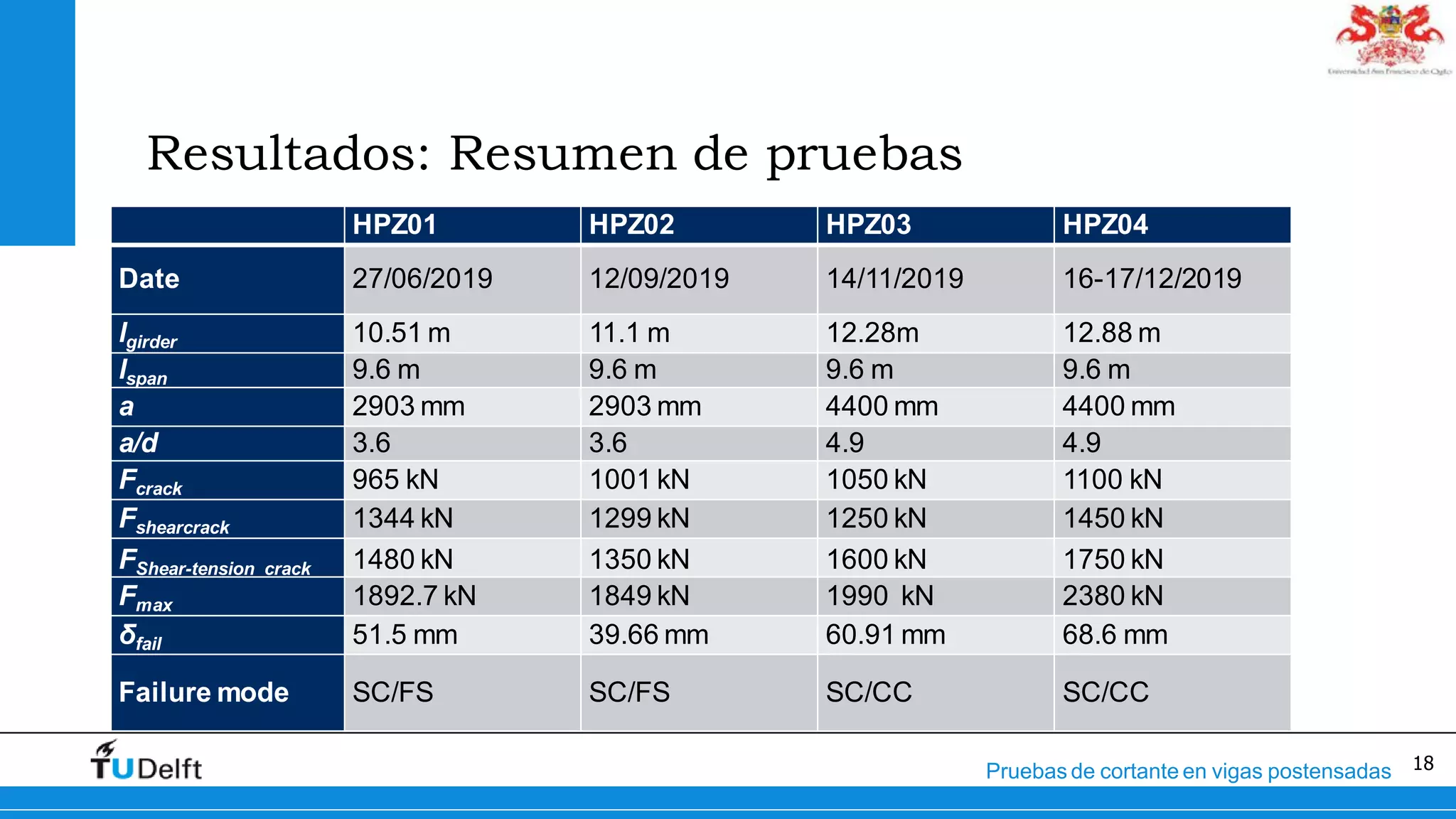 18Pruebas de cortante en vigas postensadas
Resultados: Resumen de pruebas
HPZ01 HPZ02 HPZ03 HPZ04
Date 27/06/2019 12/09/2019 14/11/2019 16-17/12/2019
lgirder 10.51 m 11.1 m 12.28m 12.88 m
lspan 9.6 m 9.6 m 9.6 m 9.6 m
a 2903 mm 2903 mm 4400 mm 4400 mm
a/d 3.6 3.6 4.9 4.9
Fcrack 965 kN 1001 kN 1050 kN 1100 kN
Fshearcrack 1344 kN 1299 kN 1250 kN 1450 kN
FShear-tension crack 1480 kN 1350 kN 1600 kN 1750 kN
Fmax 1892.7 kN 1849 kN 1990 kN 2380 kN
δfail 51.5 mm 39.66 mm 60.91 mm 68.6 mm
Failure mode SC/FS SC/FS SC/CC SC/CC
 