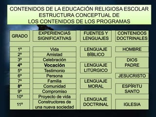 CONTENIDOS DE LA EDUCACIÓN RELIGIOSA ESCOLAR
        ESTRUCTURA CONCEPTUAL DE
     LOS CONTENIDOS DE LOS PROGRAMAS
 