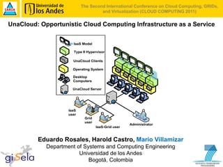 The Second International Conference on Cloud Computing, GRIDs,
                                    and Virtualization (CLOUD COMPUTING 2011)


UnaCloud: Opportunistic Cloud Computing Infrastructure as a Service


                      IaaS Model

                      Type II Hypervisor

                      UnaCloud Clients

                      Operating System

                      Desktop
                      Computers

                      UnaCloud Server




                    IaaS
                    user
                            Grid
                            user
                                                    Administrator
                                   IaaS-Grid user


         Eduardo Rosales, Harold Castro, Mario Villamizar
            Department of Systems and Computing Engineering
                        Universidad de los Andes
                            Bogotá, Colombia
 