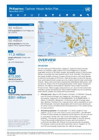 Philippines: Typhoon Haiyan Action Plan
November 2013

Prepared by the Humanitarian Country Team
100%

92 million
total population of the Philippines
(as of 2010)
54%

50 million
total population of the nine
regions hit by Typhoon Haiyan

13%

11.3 million
people affected in these nine
regions
(as of 12 November)

OVERVIEW
(12 November 2013 OCHA)

SITUATION

displaced people
(as of 12 November)

On the morning of 8 November, category 5 Typhoon Haiyan (locally
known as Yolanda) made a direct hit on the Philippines, a densely
populated country of 92 million people, devastating areas in 36 provinces.
Haiyan is possibly the most powerful storm ever recorded. The typhoon
first made landfall at Guiuan, Eastern Samar province, with wind speeds
of 235 km/h and gusts of 275 km/h. Rain fell at rates of up to 30 mm per
hour and massive storm surges up to six metres high hit Leyte and Samar
islands. Many cities and towns experienced widespread destruction, with
as much as 90 per cent of housing destroyed in some areas. Roads are
blocked, and airports and seaports impaired; heavy ships have been
thrown inland. Water supply and power are cut; much of the food stocks
and other goods are destroyed; many health facilities are not functioning
and medical supplies are quickly being exhausted.

Total funding requirements



Affected area: Regions VIII (Eastern Visayas), VI (Western Visayas)
and VII (Central Visayas) are hardest hit, according to current
information. Regions IV-A (CALABARZON), IV-B (MIMAROPA), V
(Bicol), X (Northern Mindanao), XI (Davao) and XIII (Caraga) were
also affected. Tacloban City, Leyte province, with a population of over
200,000 people, has been devastated, with most houses destroyed.
An aerial survey revealed almost total destruction in the coastal areas
of Leyte province.



Affected population: An estimated 11.3 million people in nine
regions—over 10 per cent of the country’s population—are affected.
At least 673,042 people are displaced by the typhoon (55 per cent are
in evacuation centres, the rest in host communities or makeshift
shelters). Thousands of people have been killed or are still missing.
Tens of thousands suffering from injuries, with the number of
confirmed casualties still rising as more areas become accessible.
Pre-disaster poverty levels and malnutrition rates in Regions VI, VII
and VIII were already higher than the national average.

673,000

$301 million

Sources: Republic of the Philippines
National Statistics Office; National
Statistical Coordination Body (NSCB);
Department of Social Welfare and
Development (DSWD)

Map credit: European Commission Humanitarian Aid department via Reliefweb
Any boundaries and names shown or designations used in this document do not imply official endorsement or acceptance by the Humanitarian
Country Team.

 