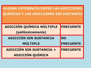 ALGUNA DIFERENCIA ENTRE LAS ADICCIONES
QUÍMICAS Y LAS ADICCIONES SIN SUSTANCIA
ADICCIÓN QUÍMICA MÚLTIPLE
(politoxicomanía)
FRECUENTE
ADICCIÓN SIN SUSTANCIA
MÚLTIPLE
NO
FRECUENTE
ADICCIÓN SIN SUSTANCIA +
ADICCIÓN QUÍMICA
FRECUENTE
 