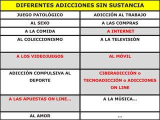 DIFERENTES ADICCIONES SIN SUSTANCIA
JUEGO PATOLÓGICO ADICCIÓN AL TRABAJO
AL SEXO A LAS COMPRAS
A LA COMIDA A INTERNET
AL COLECCIONISMO A LA TELEVISIÓN
A LOS VIDEOJUEGOS AL MÓVIL
ADICCIÓN COMPULSIVA AL
DEPORTE
CIBERADICCIÓN o
TECNOADICCIÓN o ADICCIONES
ON LINE
A LAS APUESTAS ON LINE… A LA MÚSICA…
AL AMOR …
 