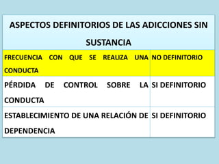 CIBERA
ASPECTOS DEFINITORIOS DE LAS ADICCIONES SIN
SUSTANCIA
FRECUENCIA CON QUE SE REALIZA UNA
CONDUCTA
NO DEFINITORIO
PÉRDIDA DE CONTROL SOBRE LA
CONDUCTA
SI DEFINITORIO
ESTABLECIMIENTO DE UNA RELACIÓN DE
DEPENDENCIA
SI DEFINITORIO
 