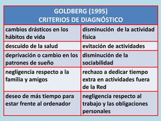GOLDBERG (1995)
CRITERIOS DE DIAGNÓSTICO
cambios drásticos en los
hábitos de vida
disminución de la actividad
física
descuido de la salud evitación de actividades
deprivación o cambio en los
patrones de sueño
disminución de la
sociabilidad
negligencia respecto a la
familia y amigos
rechazo a dedicar tiempo
extra en actividades fuera
de la Red
deseo de más tiempo para
estar frente al ordenador
negligencia respecto al
trabajo y las obligaciones
personales
 